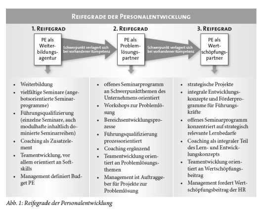 Personalentwicklung Reifegrad Modell