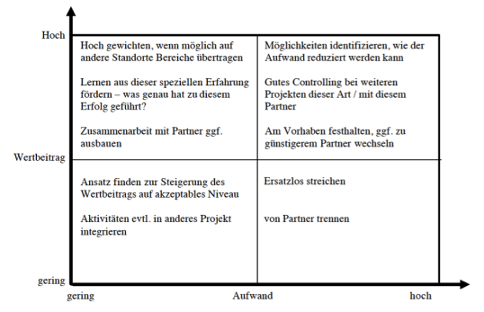 Wertbeitrag Beratung Qualifizierung Matrix