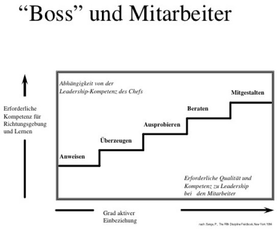 Leadership Kompetenz Chef und MItarbeiter